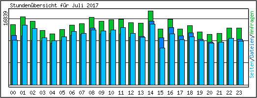 Stundenbersicht