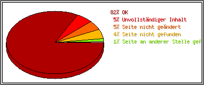 Protokollstatuscodes